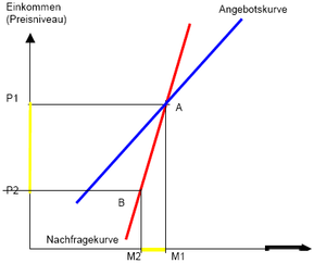 Negativ elstische Nachfrage