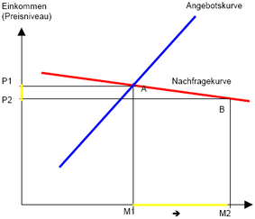 Sehr elastische Nachfrage