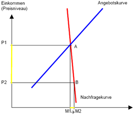 Sehr unelastische Nachfrage