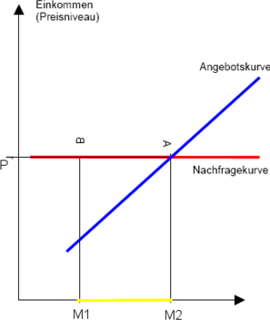 Unendlich elastische Nachfrage