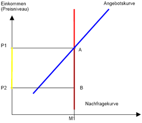 Vollkommen unelastische Nachfrage